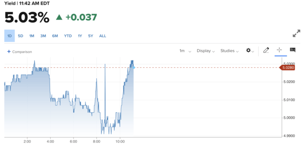 10-year bond yield above 5%