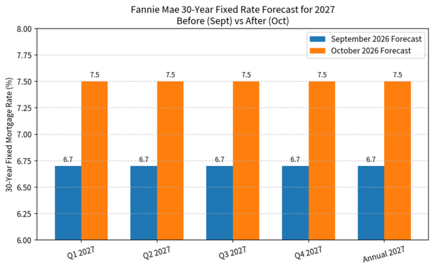 2027 mortgage rate forecast
