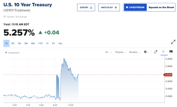 bond yields up