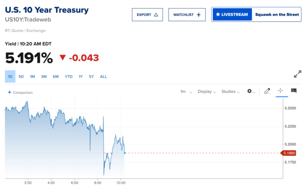 lower bond yields
