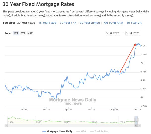 mortgage rates wall