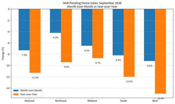 sep 2026 pending home sales